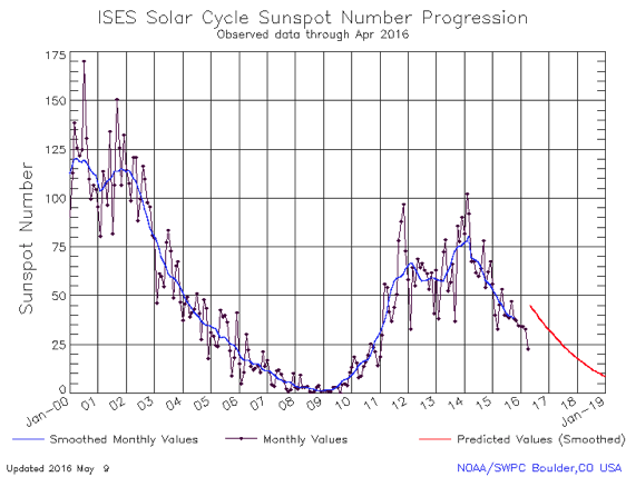 Solar_cycle_24_sunspot_number_progression_and_prediction-1